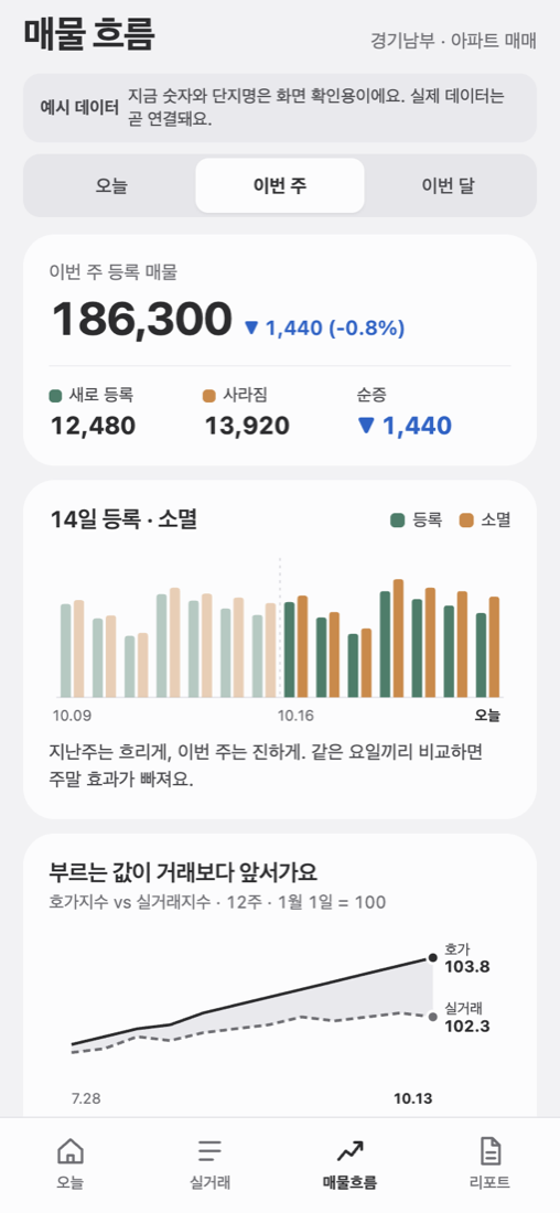 매물 흐름 화면: 등록 · 소멸 매물과 호가 변화