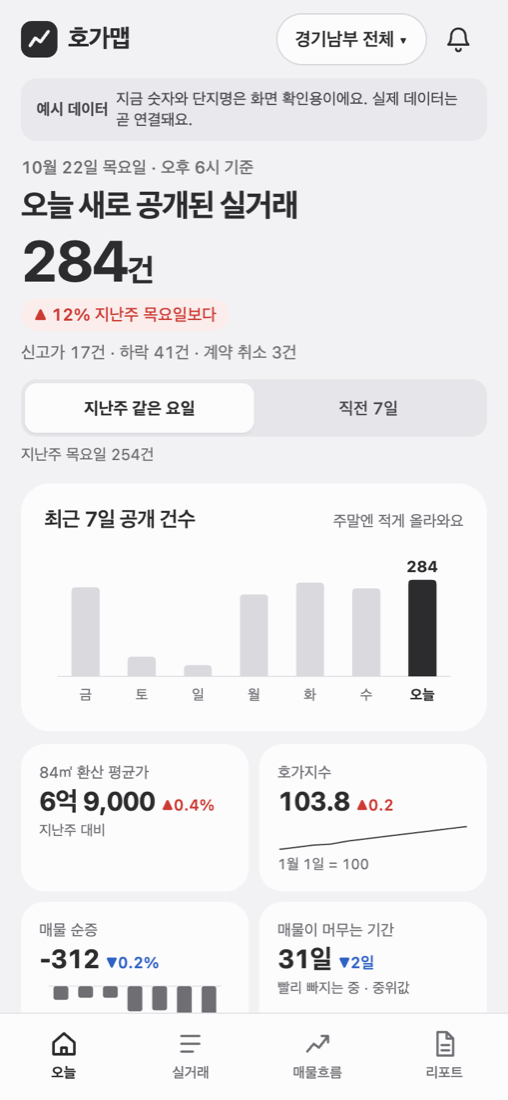 오늘 화면: 오늘 새로 공개된 실거래 건수와 최근 7일 막대 차트